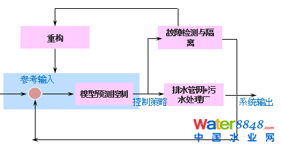 【技術聚焦】智慧排水在城市內澇污染減排中的應用