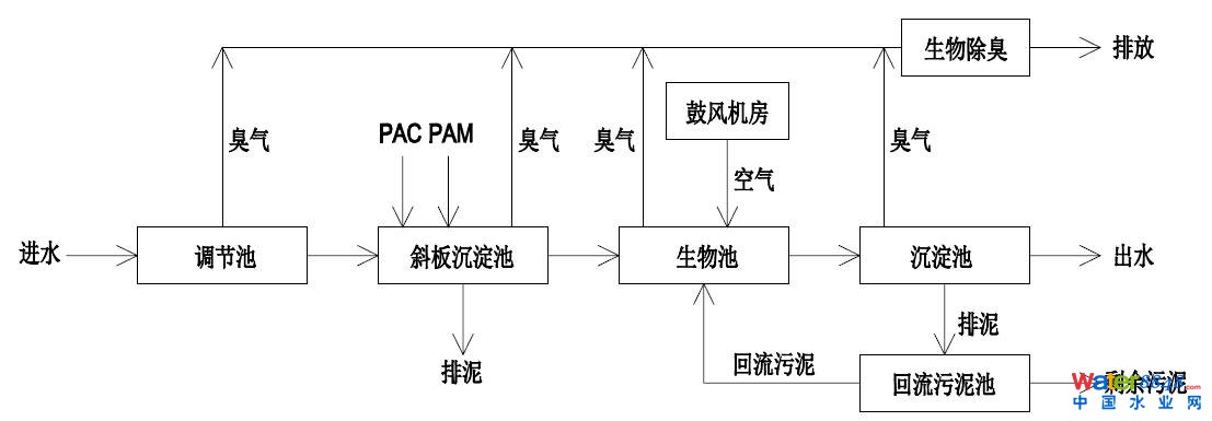 實例 | 高氨氮污泥脫水濾液處理難題怎么破?看厭氧氨氧化工藝效果