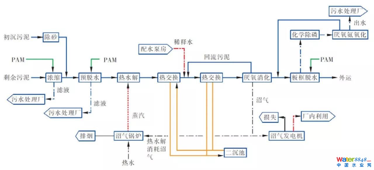 實例 | 高氨氮污泥脫水濾液處理難題怎么破?看厭氧氨氧化工藝效果