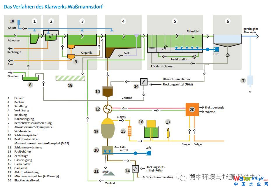 德國先進污水廠是怎樣的