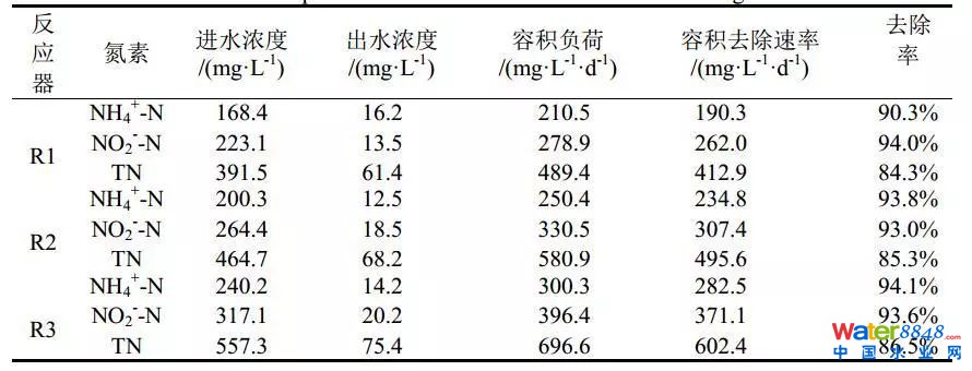 鐵離子對(duì)厭氧氨氧化污泥富集培養(yǎng)的影響