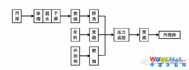 城市污泥無害化建材技術發展研究