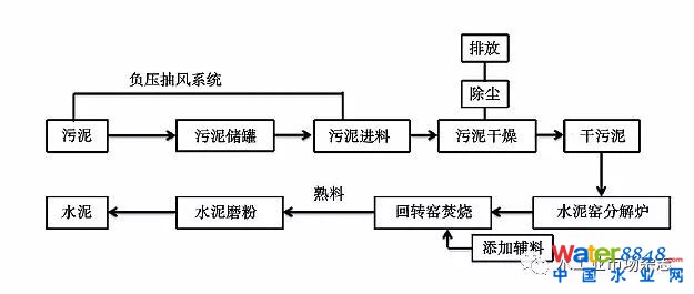 城市污泥無害化建材技術發展研究