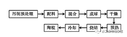 城市污泥無害化建材技術發展研究