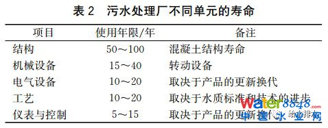 未來污水處理工藝發展的若干方向、規律及應用(下)