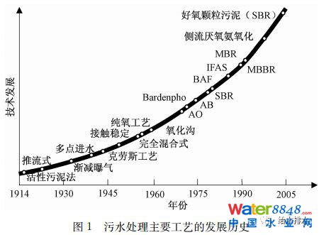 未來污水處理工藝發展的若干方向、規律及應用