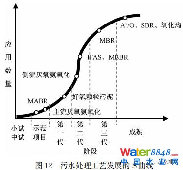 未來污水處理工藝發展的若干方向、規律及應用(下)