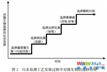 未來污水處理工藝發展的若干方向、規律及應用