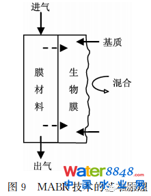 未來污水處理工藝發展的若干方向、規律及應用(下)