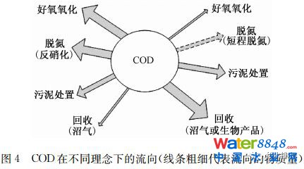 未來污水處理工藝發展的若干方向、規律及應用