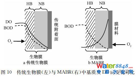 未來污水處理工藝發展的若干方向、規律及應用(下)