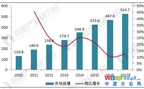 圖表2:2010-2017年我國污泥處理市場規(guī)模變化趨勢圖(單位:億元,%)