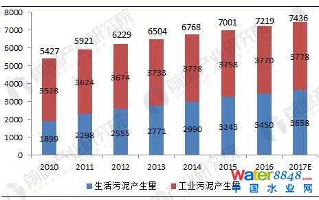 圖表1:2010-2017年我國污泥產(chǎn)生量測算(單位:萬噸)
