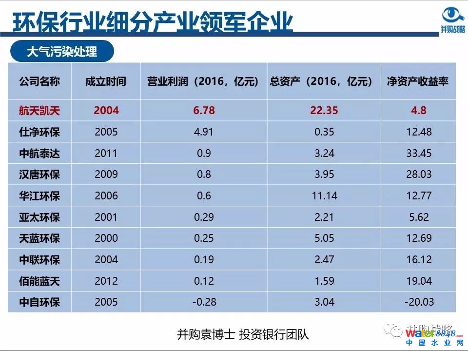 環(huán)保行業(yè)政策與市場研究與近期IPO、并購案例解讀