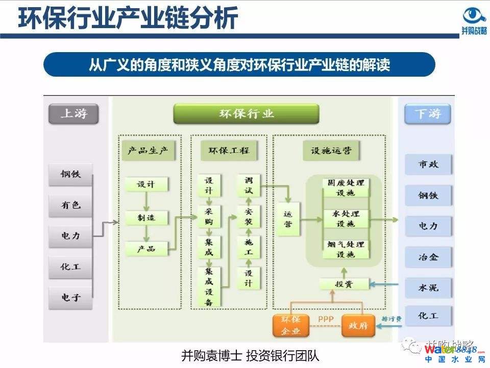 環(huán)保行業(yè)政策與市場研究與近期IPO、并購案例解讀