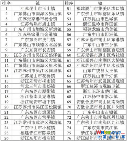 2017全國綜合實力百強鎮(zhèn)出爐：蘇州排名第一
