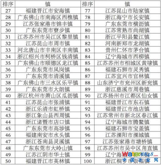 2017全國綜合實力百強鎮(zhèn)出爐：蘇州排名第一