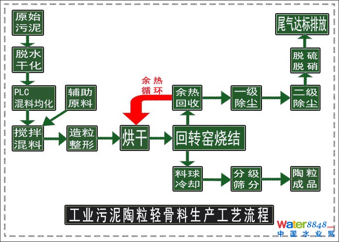 污泥陶粒輕骨料系統(tǒng)方案
