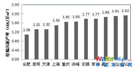 圖3 不同城市污泥產率