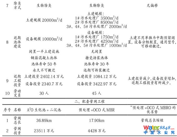 鄉(xiāng)鎮(zhèn)污水處理