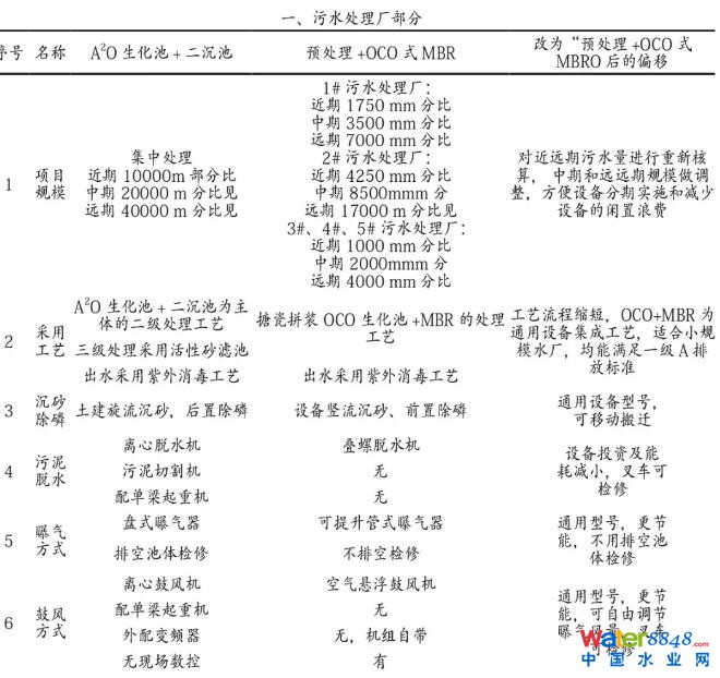 鄉(xiāng)鎮(zhèn)污水處理