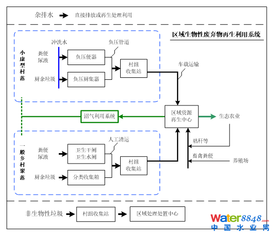 圖2源頭資源化的區域污染綜合治理模式