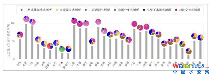 圖1 2014年我國各省(直轄市、自治區)無害化衛生廁所的普及率和使用分布情況