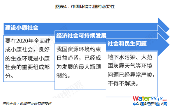 圖表4：中國環境治理的必要性  