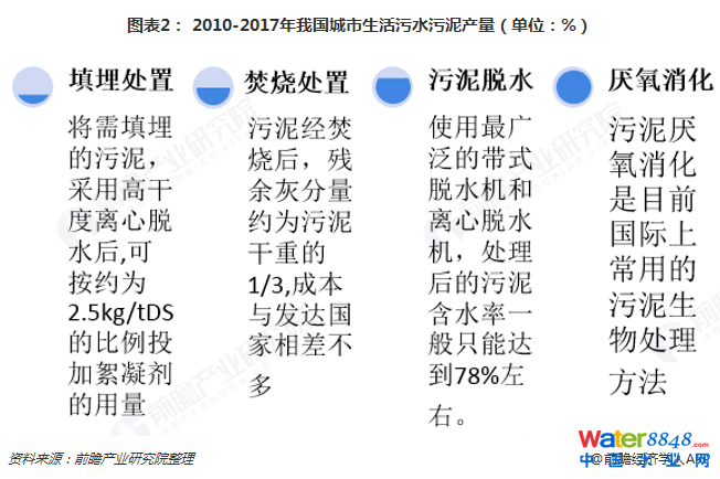 圖表2： 2010-2017年我國城市生活污水污泥產量（單位：%）  