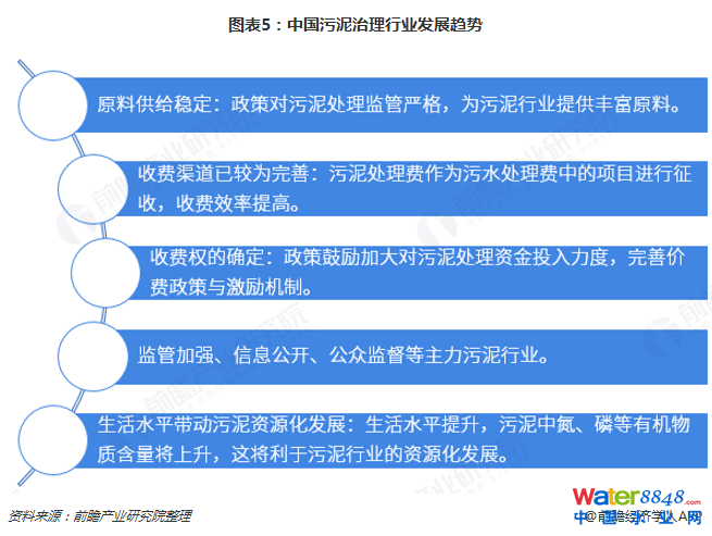 圖表5：中國污泥治理行業發展趨勢