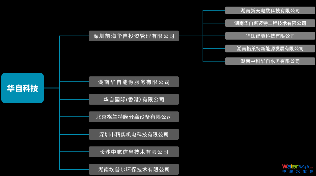 華自科技股份有限公司子公司