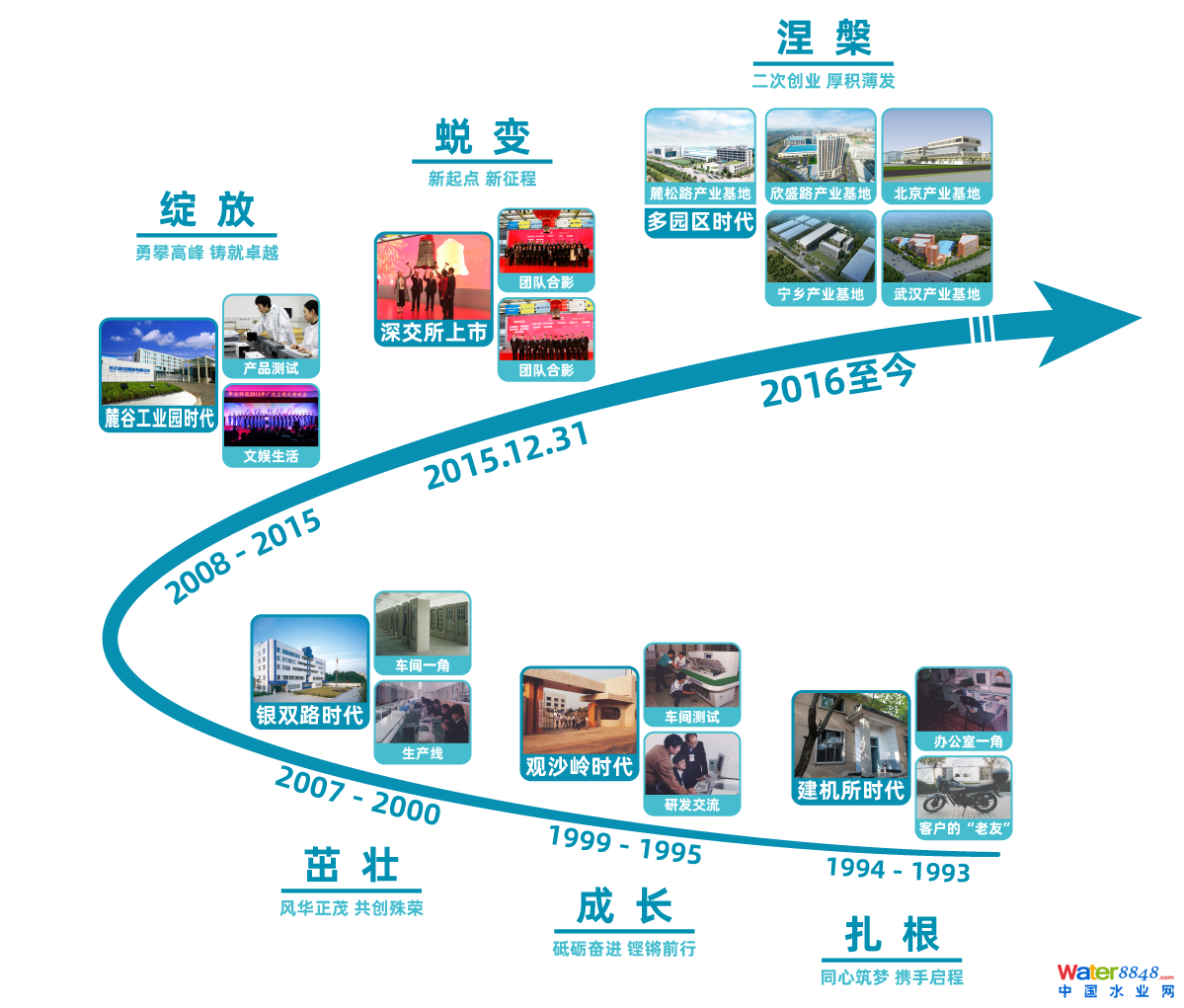 華自科技發(fā)展歷程