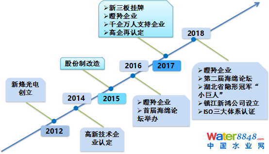 發展歷程.png