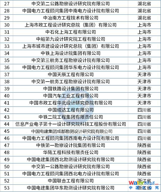 最新整理!全國工程設計綜合資質甲級企業名錄(78家) 最新整理!全國工程設計綜合資質甲級企業名錄(78家)