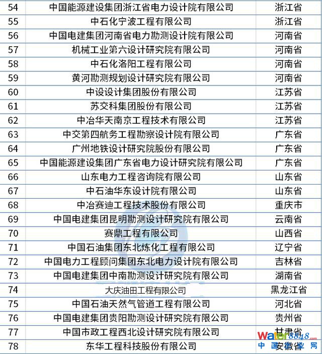 最新整理!全國工程設計綜合資質甲級企業名錄(78家) 最新整理!全國工程設計綜合資質甲級企業名錄(78家)
