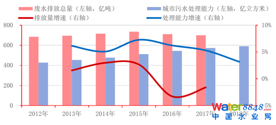 　圖5：廢水總排放量與城市污水處理能力（按365天滿功率計）趨勢比較 資料來源：生態環境部，招商銀行研究院