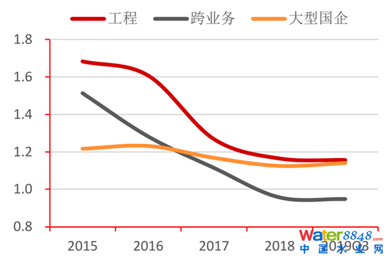 圖26：各類水企流動比率對比 資料來源：Wind，招商銀行研究院