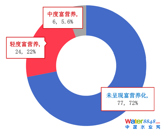 圖11：107個重點湖泊水庫的富營養情況 資料來源：生態環境部，招商銀行研究院