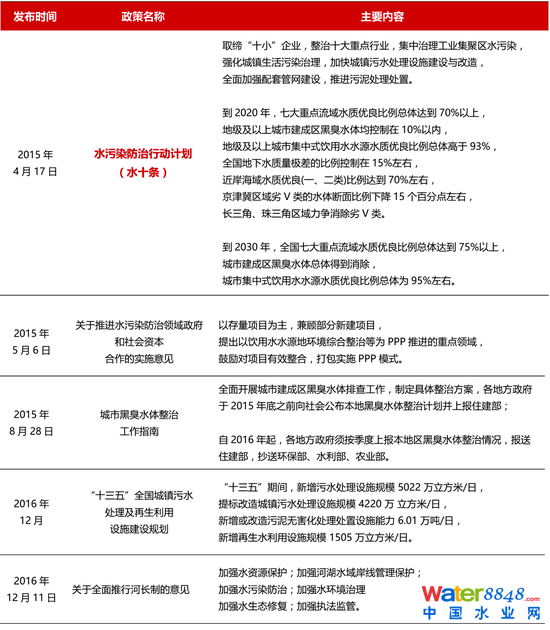 　　圖1：“水十條”及隨后發布的水環境治理行業重點政策梳理 資料來源：公開資料整理，招商銀行研究院