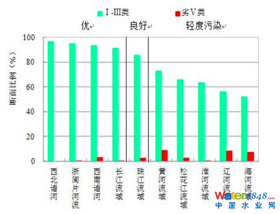 圖8：2019年主要江河流域水質情況 資料來源：生態環境部，招商銀行研究院