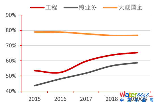 圖31：工程水企與工程央企資產負債率對比 資料來源：Wind，招商銀行研究院