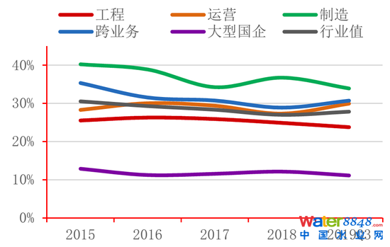 圖22：各類水企毛利率變化情況 資料來源：Wind，招商銀行研究院