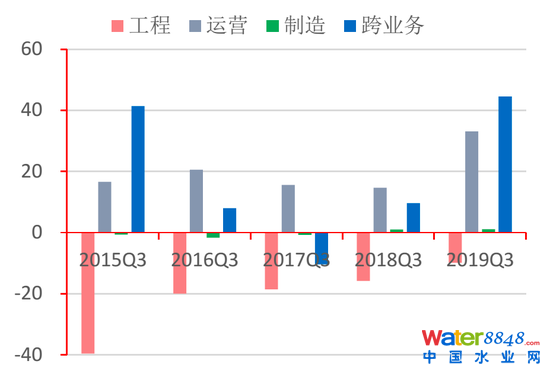 圖25：各類水企經營性凈現金流情況（億元）資料來源：Wind，招商銀行研究院