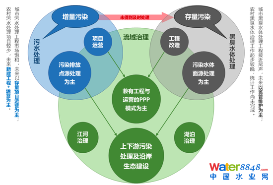 圖12：水環境治理行業區域機會與業務形式之間的關系 資料來源：招商銀行研究院