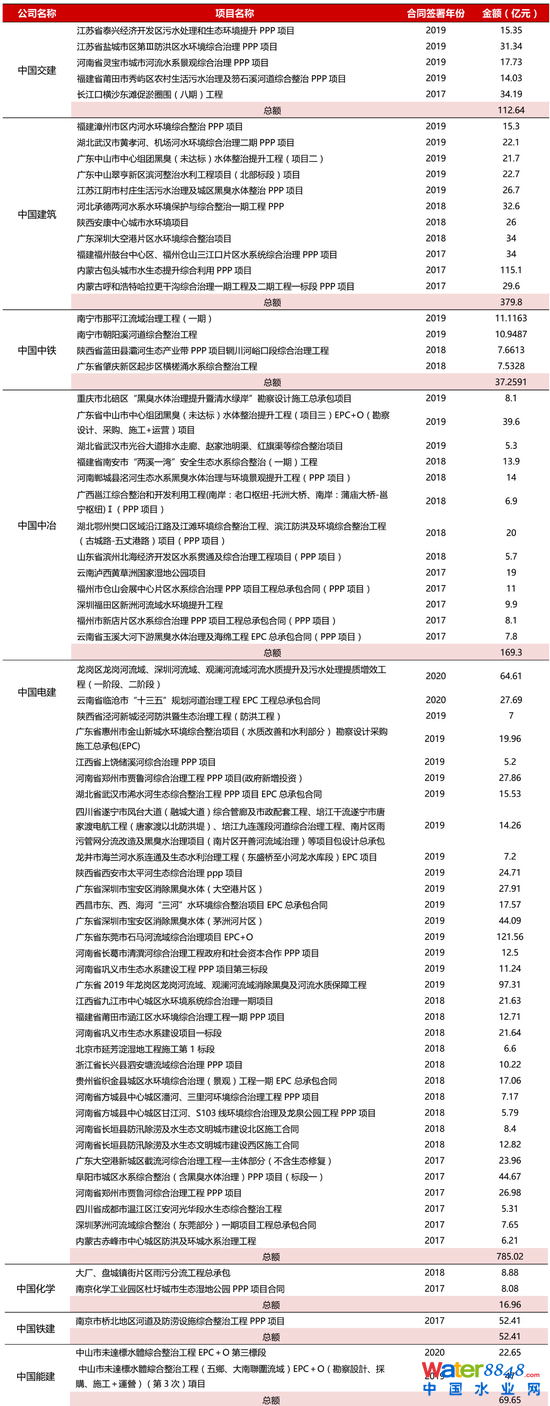 附錄 2 近三年來建筑行業央企龍頭所承接的流域治理項目盤點 資料來源：Wind，招商銀行研究院