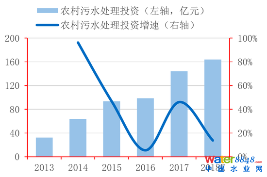 圖3：“十三五”污水投資規劃總規模7344億元 資料來源：發改委，住建部，招商銀行研究院