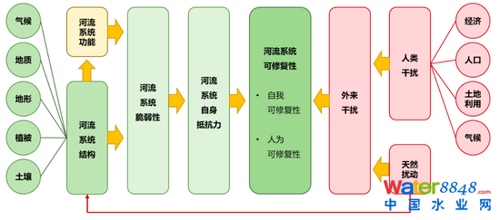 圖18：影響流域生態的各項因素構成復雜且通常處于動態變化中，對外界環境變化相對敏感 資料來源：公開資料整理，招商銀行研究院