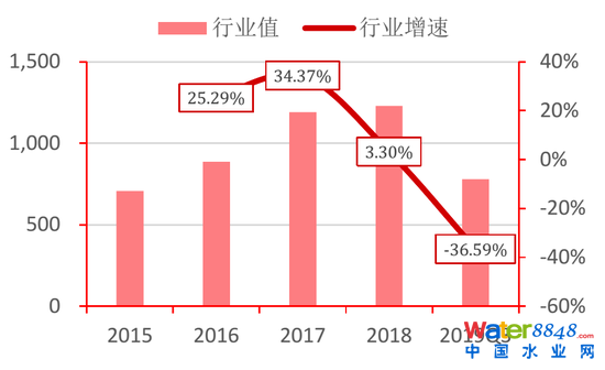 圖10：110個重點湖泊水庫的水質情況 資料來源：生態環境部，招商銀行研究院