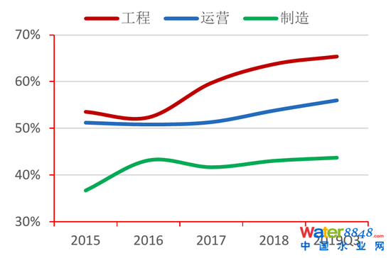 圖4：2019年全國地表水水質類別比例 資料來源：生態環境部，招商銀行研究院