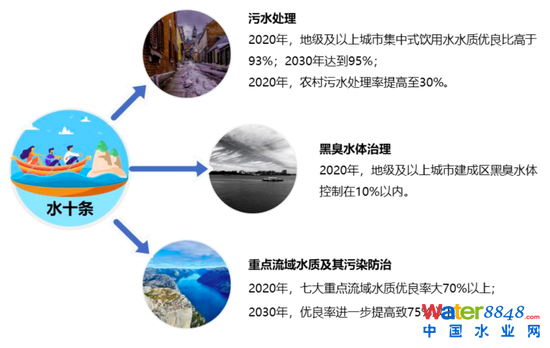 圖2：“水十條”的出臺標志著我國水環境治理進入了面源治理的新階段 資料來源：國務院水污染防治行動計劃，招商銀行研究院